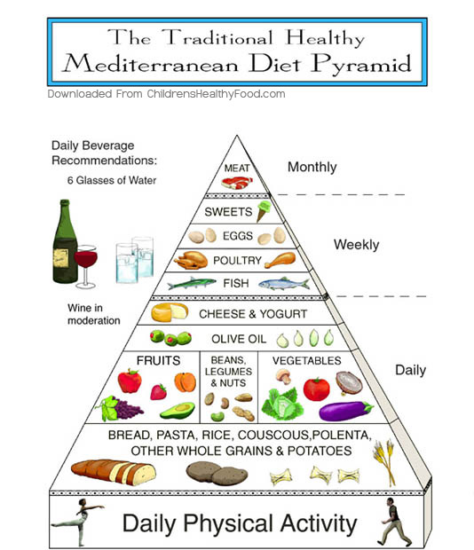 fashions Blog: The Food Pyramid In Spanish