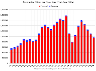 non business bankruptcy filings