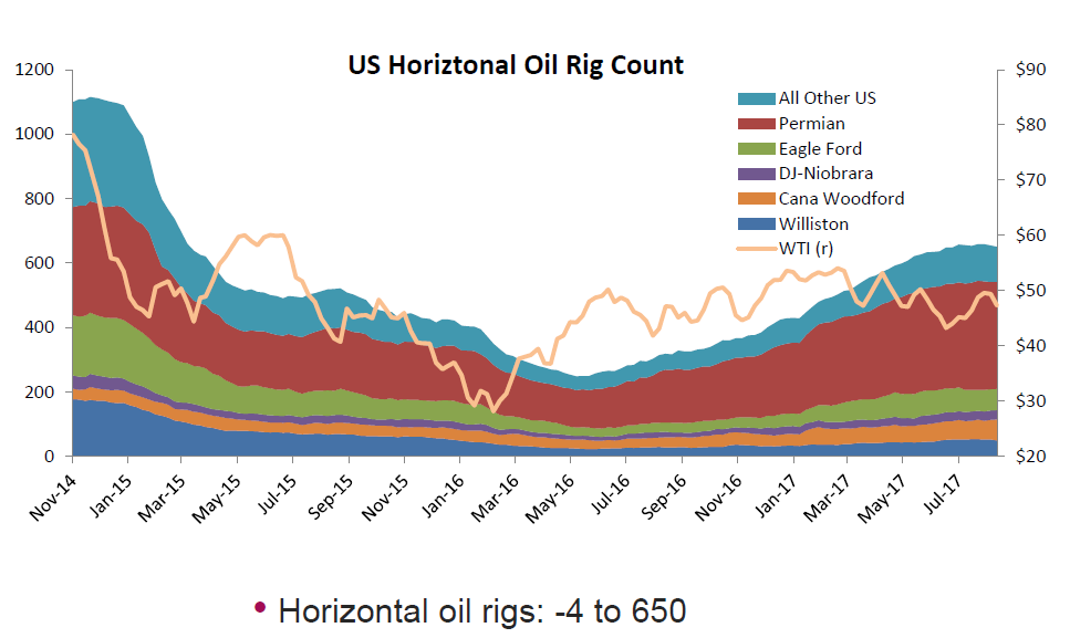 Calculated Risk Oil Rigs "Rigs counts are now off the peak"