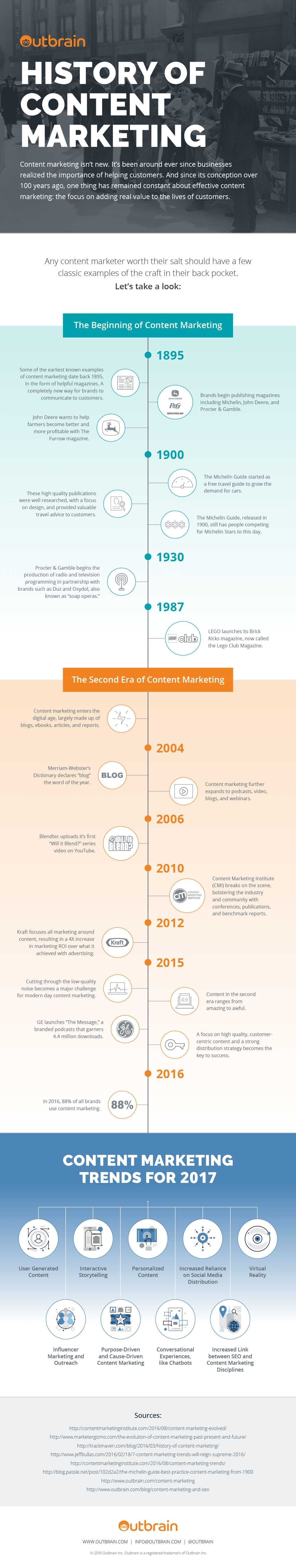History of Content Marketing - #Infographic