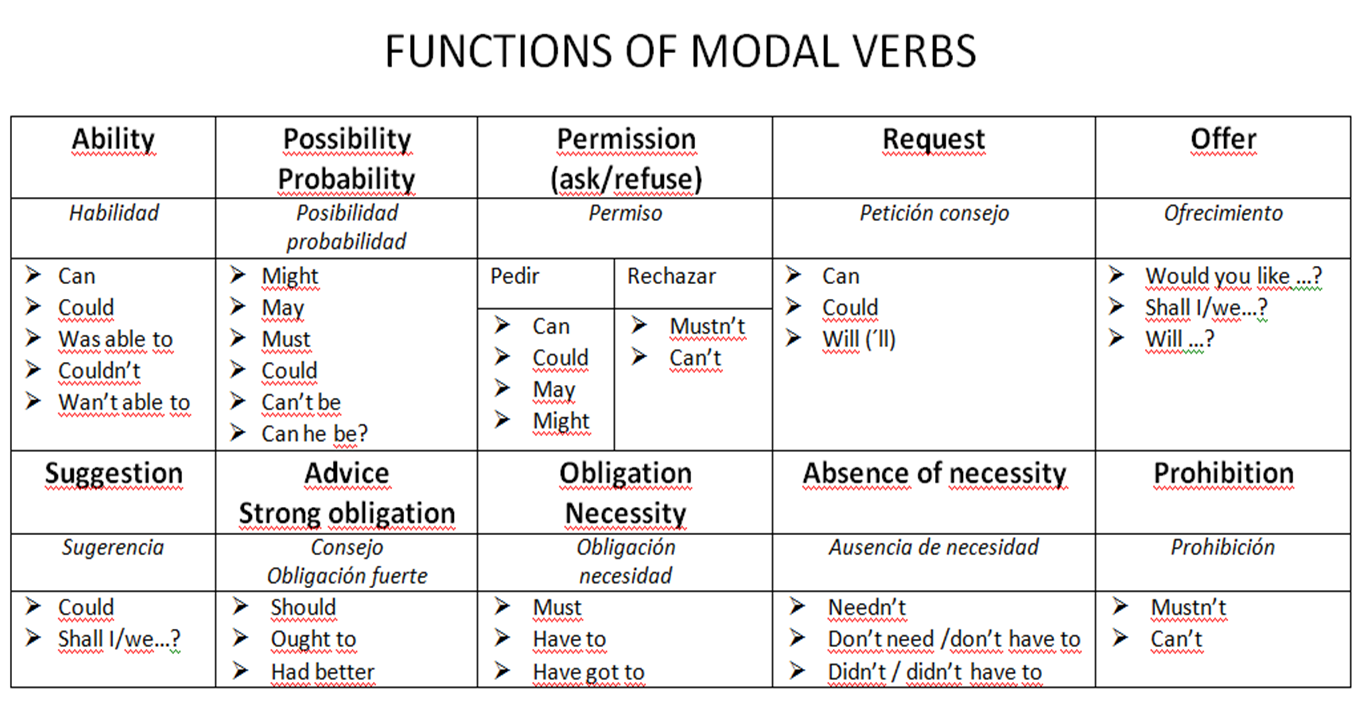 Modal verbs in English Table. Modal verbs in English Grammar. Modal verbs in English правило. Modal verbs таблица. Has can правило