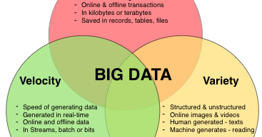 The 3 VS of Big Data