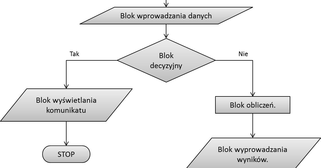 Które Działanie Zostało Wykonane Błędnie An IT Man - czyli blog o zabarwieniu informatycznym: Algorytmika cz. 2