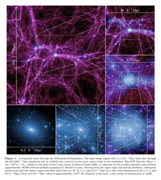 Millennium simulation shows impact of dark matter on galaxy formation (Source: Boylan-Kolchin, et al, 0903.3041v2)
