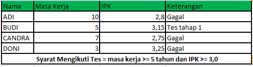 Aplikasi Penggunaan Rumus If Or, If And, If Not | Aplikasi Rumus Excel