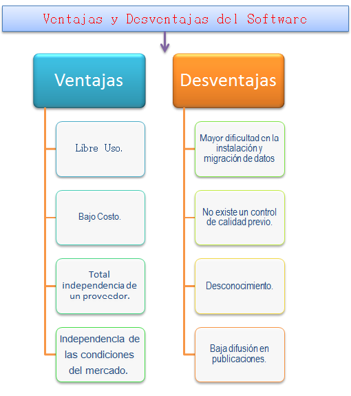 Examen( 4° Parcial) Ventajas y Desventajas del Software Libre Examen( 4° Parcial) Ventajas y Desventajas del Software Libre