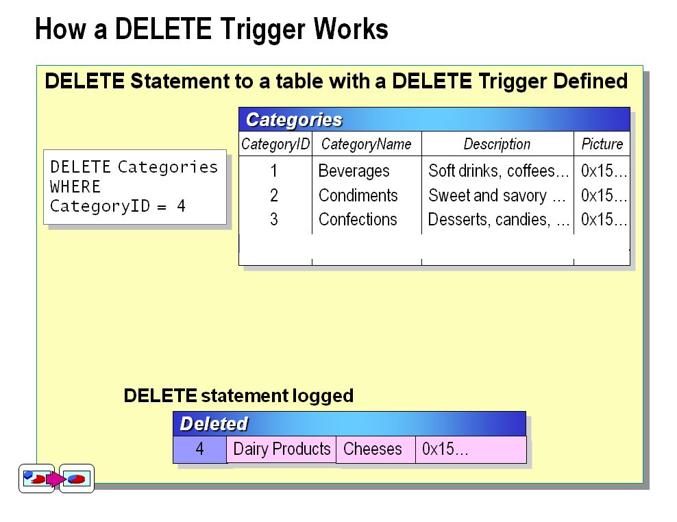 sharing: How a DELETE Trigger Works