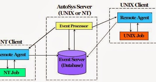 Data Center Operations: Autosys Tutorial