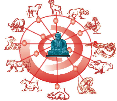 Historia del arte universal: Calendario Budista