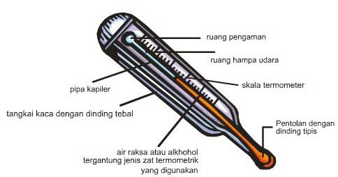 Pengertian Suhu dan Termometer, Macam-macam Jenis Termometer serta