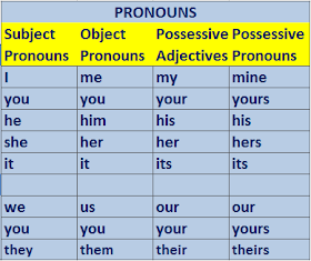 Pronouns. Subject Pronouns include I, You, He, She, It, We, You, They. Object Pronouns include: me, you, him, her, it, us, you, them. Possessive Adjectives include: my,you, his, her, its, our, your, their. Possessive pronouns include: mine, yours, his, hers, its, ours, yours, theirs.