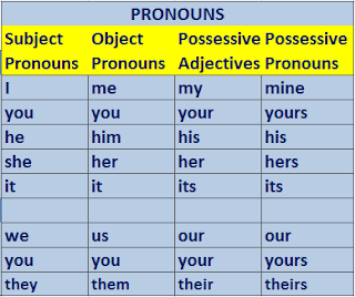 Pronouns. Subject Pronouns include I, You, He, She, It, We, You, They. Object Pronouns include: me, you, him, her, it, us, you, them. Possessive Adjectives include: my,you, his, her, its, our, your, their. Possessive pronouns include: mine, yours, his, hers, its, ours, yours, theirs.