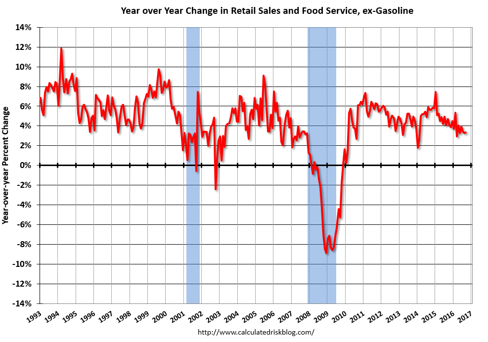 Calculated Risk Retail Sales increased 0.6 in September