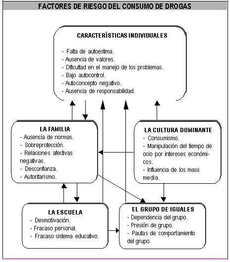 imagen factores de riesgo del consumo de drogas