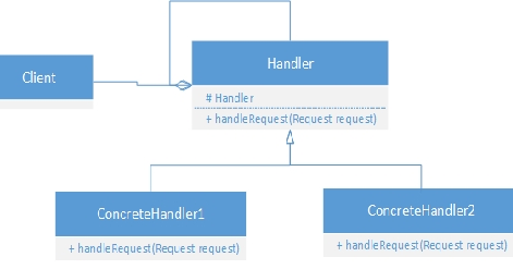 Java Tech: Chain of Responsibility Design Pattern