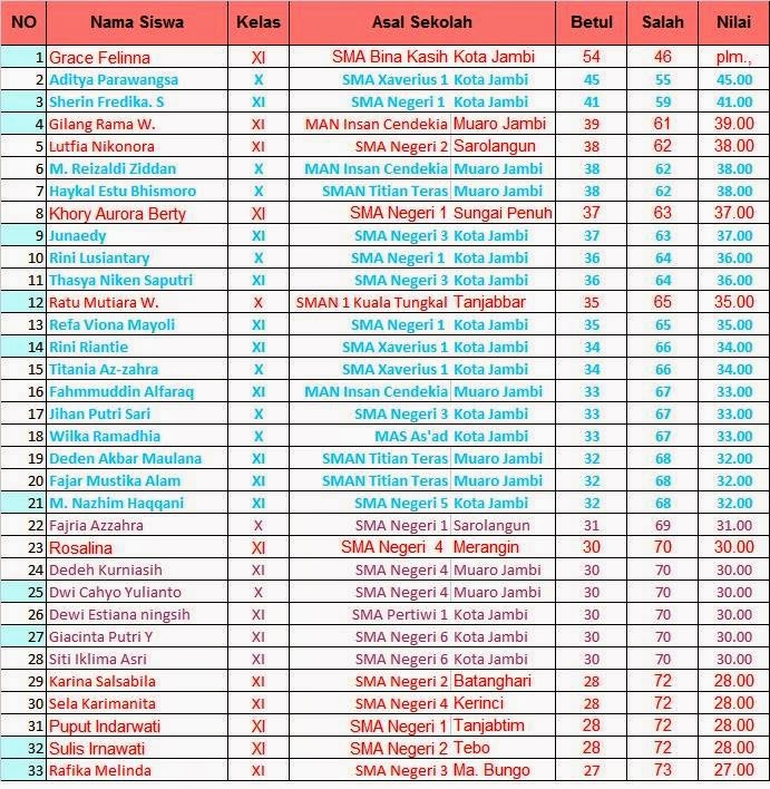 Most Wanted Soal Olimpiade Biologi Kedokteran Sma