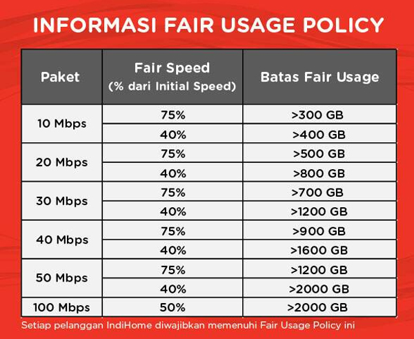 IndiHome , Fair Usage Policy (FUP), Speedy , High Speed Internet, Internet on Fiber, Digital Home