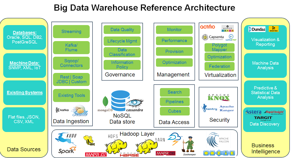 Arun Kottolli: Big Data Warehouse Reference Architecture