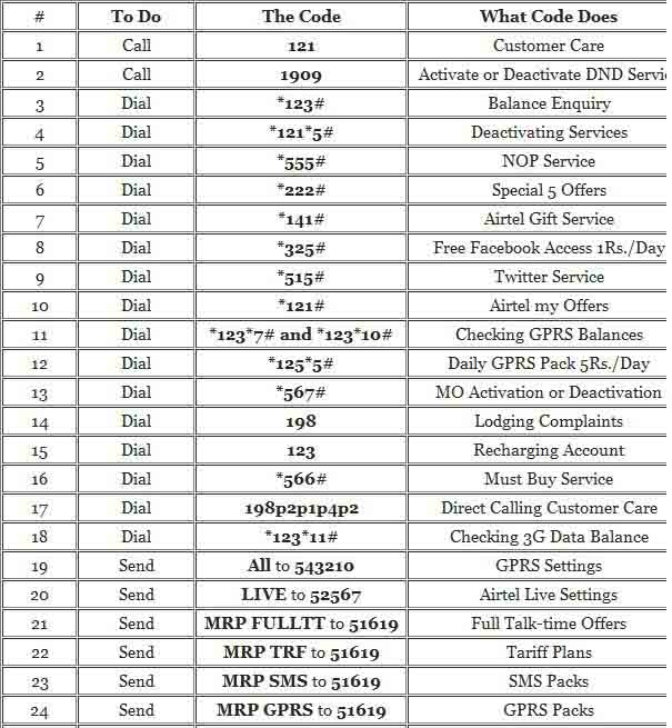 Some Airtel Secret Codes Airtel Codes Revealed 2012 Fultoofun