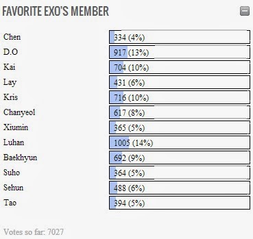 Who won the 'Favorite EXO's member' poll? | Daily K Pop News