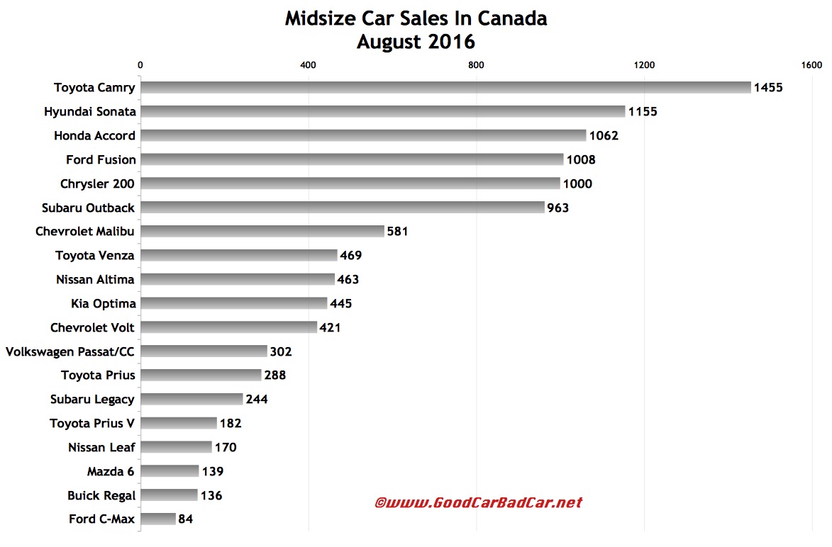 Midsize Car Sales In Canada August 2016 YTD GCBC