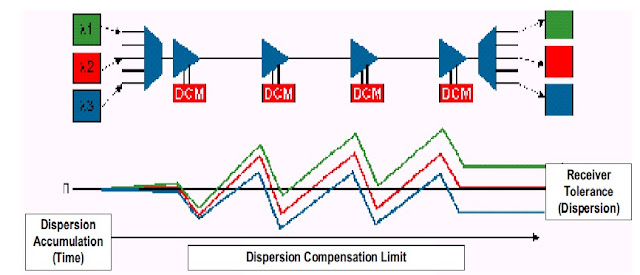 Dispersion slope and limits details for DWDM