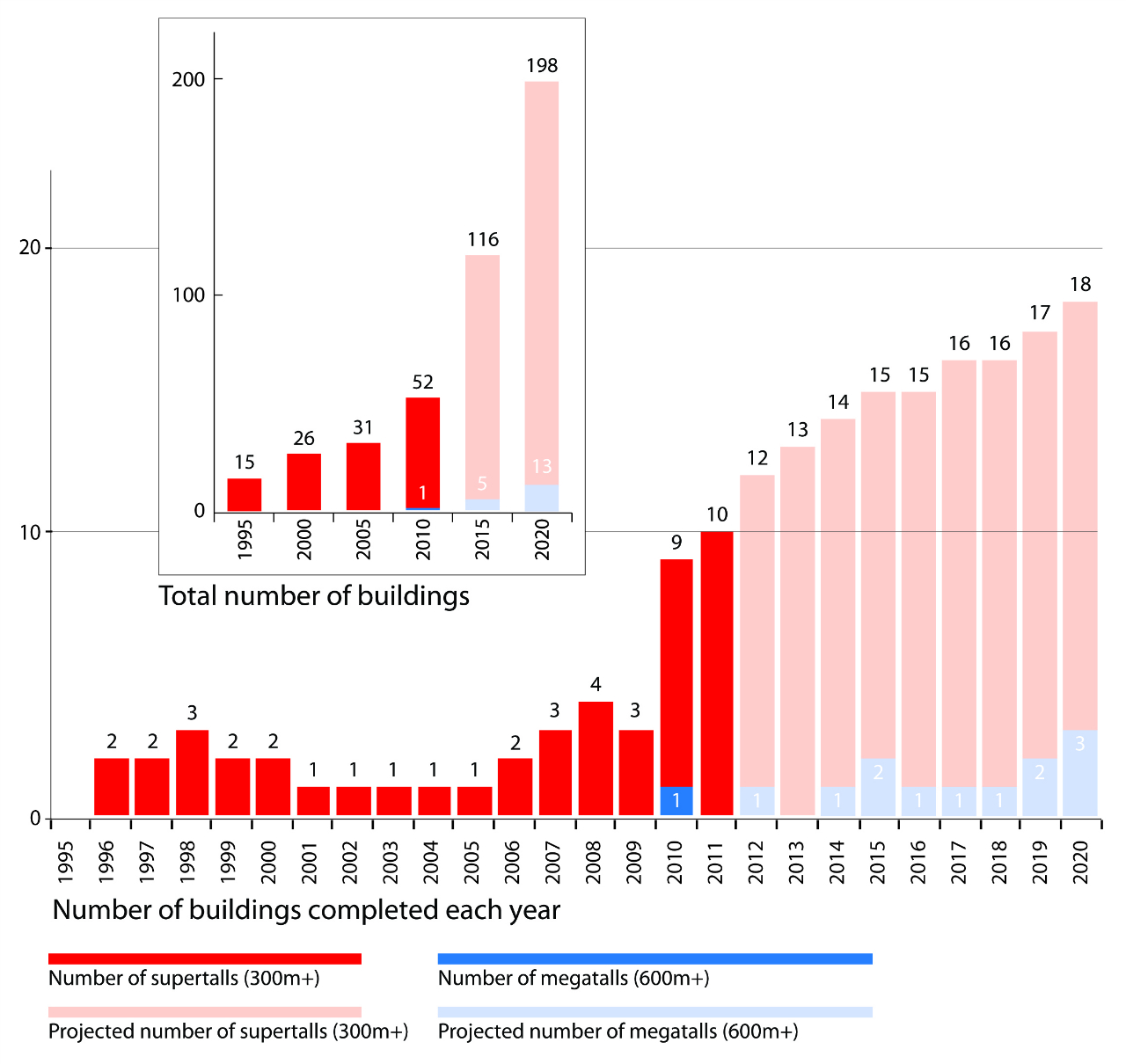 IJCM Los 20 más altos de 2020, comienza la era "MEGATALL"