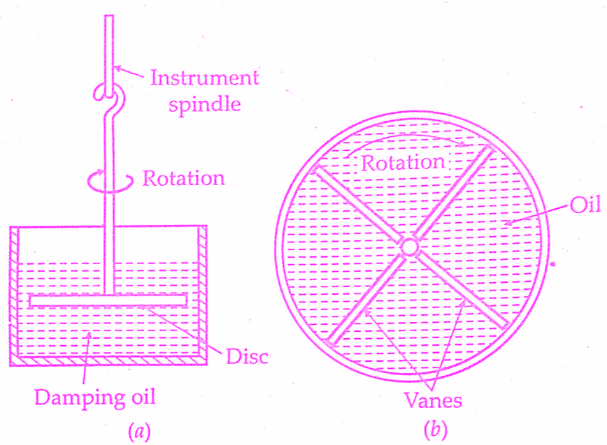 Damping Torques & types in Indicating Measuring Instruments