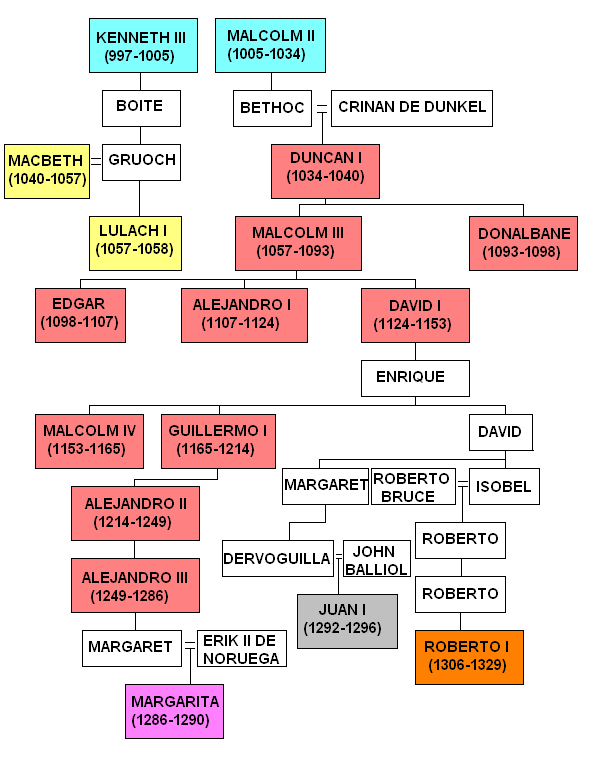 Blog de Sociales para el alumnado de 1º y 2º ESO Reyes de Escocia