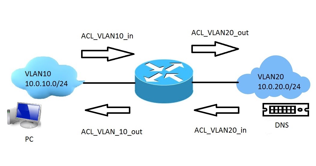 Andrey Dugin blog Routing and ACL direction