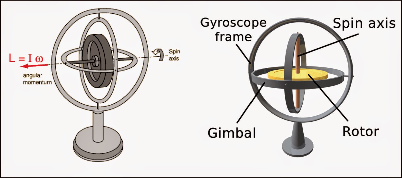 Sensor Gyroscope Pengertian Dan Prinsip Kerjanya Technology - Vrogue