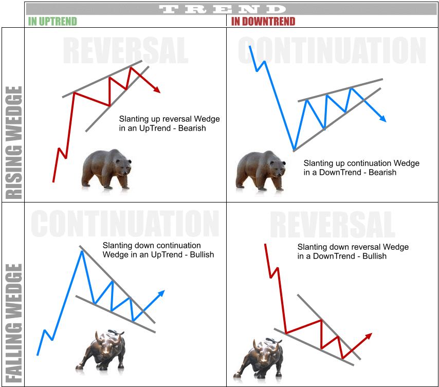 Rising wedge forex