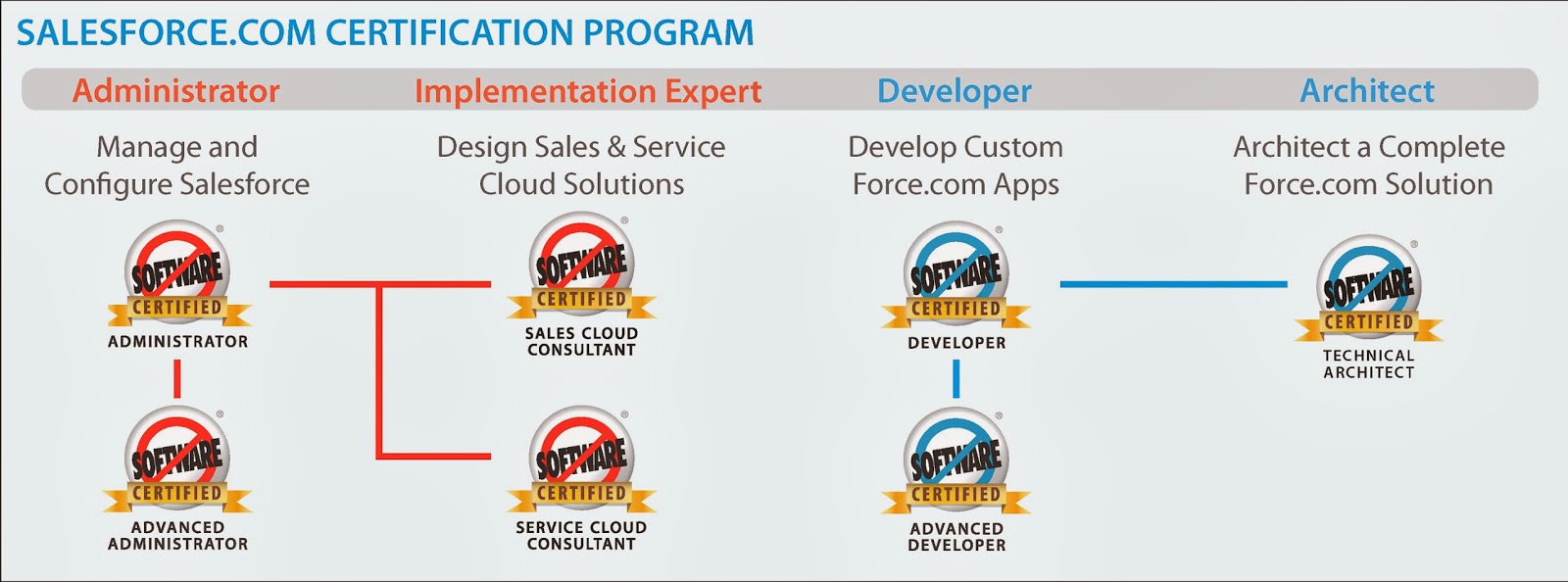 New To Salesforce (For Developers / Technical Track)