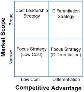 Porter's Three Generic Strategies - Cost Leadership Strategy, Differentiation Strategy, and Focus Strategy.