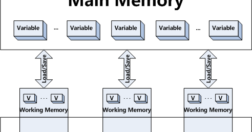 Javarevisited: Double Checked Locking on Singleton Class in Java - Example