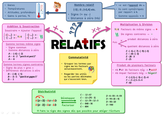 Carte Mentale Addition Et Soustraction De Nombres Relatifs algorythmes.blogspot.com