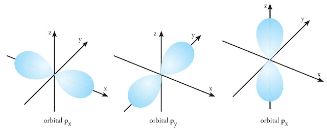 bentuk orbital px py pz