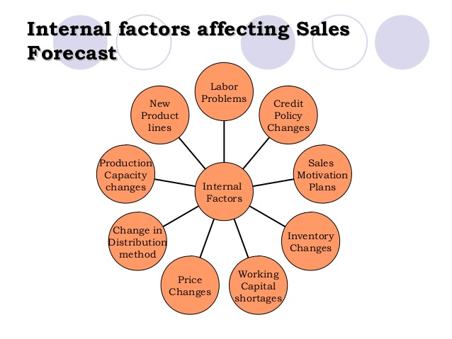 Main factors. Internal Factors. A Factor influencing Consumer Behavior. Internal Business Factors.