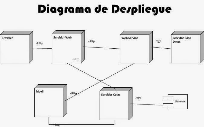 LeyvaZoliiz: 5.2 DIAGRAMA DE DESPLIEGUE