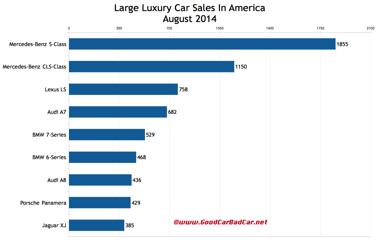 Large Luxury Car Sales In America August 2014 YTD Purchase And Sale