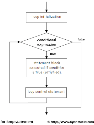 Learn how to use the for statement control loop in Java, using examples and code commented.