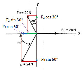 Penguraian komponen vektor ke arah sumbu x dan sumbu y