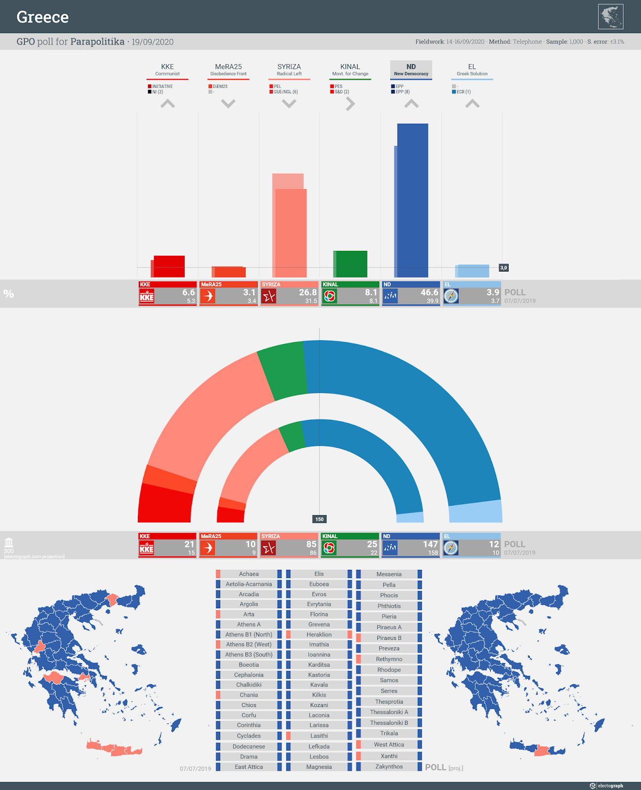 GREECE: GPO poll chart for Parapolitika, 19 September 2020