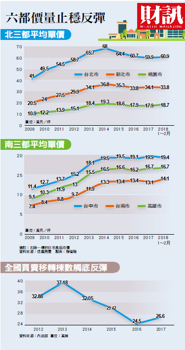 春暖花開,一、二月全台買賣移轉棟數增加近10%,建商大老直言,房市解凍期到了!其中,中南部成交價量表現又比北部地區好,讓業界對2018年的房市充滿期待。最新一期《財訊》雙週刊以「房市解凍」為題,報導全台房地產市場現況,並針對市場變化有深入解讀。 春暖花開,一、二月全台買賣移轉棟數增加近10%,建商大老直言,房市解凍期到了!其中,中南部成交價量表現又比北部地區好,讓業界對2018年的房市充滿期待。最新一期《財訊》雙週刊以「房市解凍」為題,報導全台房地產市場現況,並針對市場變化有深入解讀。