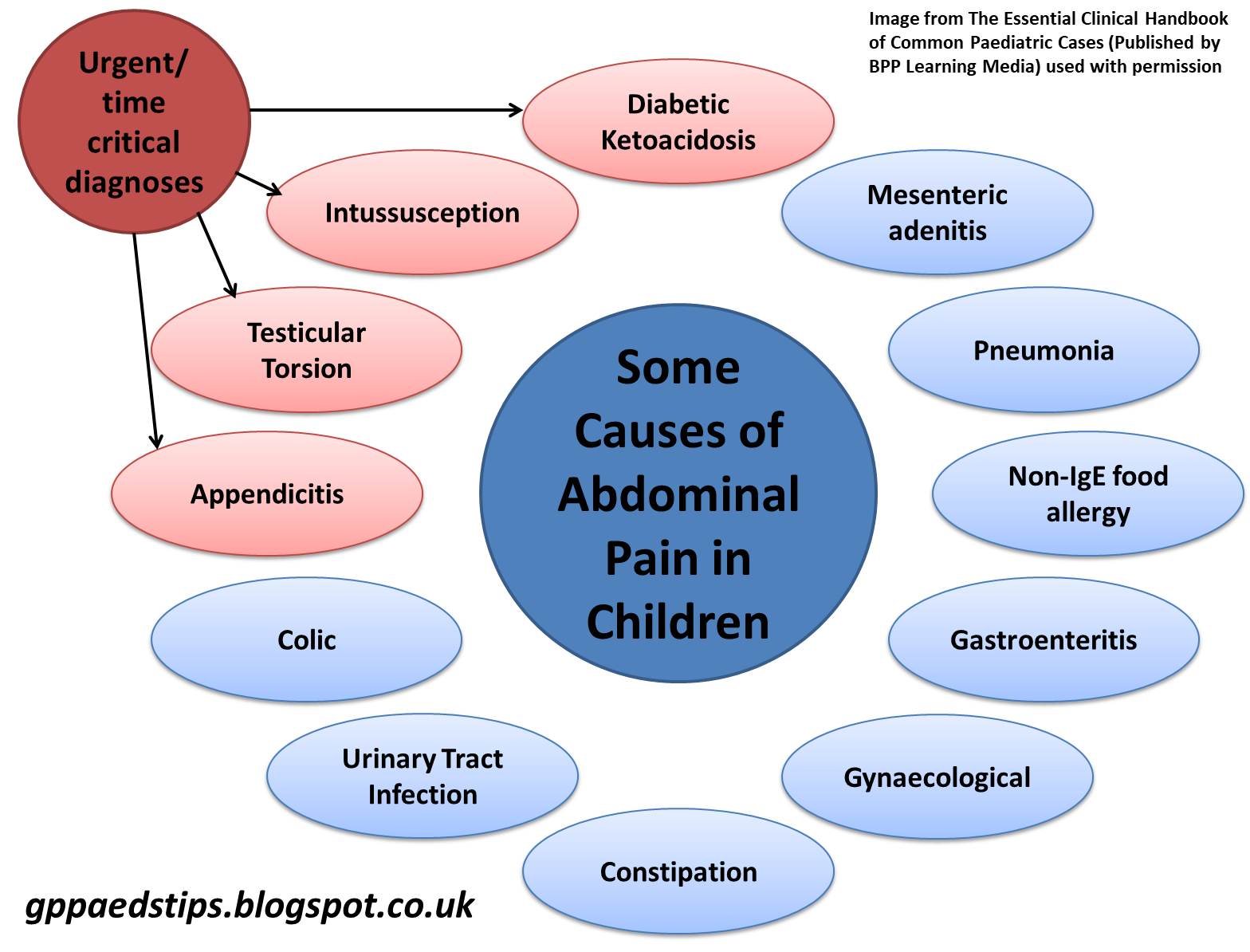 Paediatrics for Primary Care (and anyone else) 2018