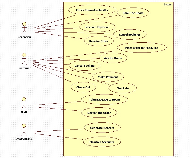 Unified Modeling Language: Hotel Management System - Use Case Diagram ...