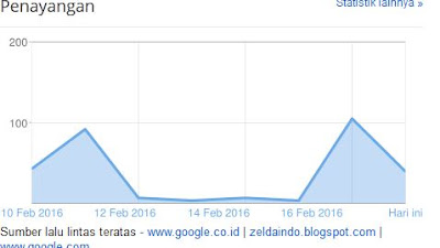 blog statistics dropped dramatically when not post a new article or are not online | blog