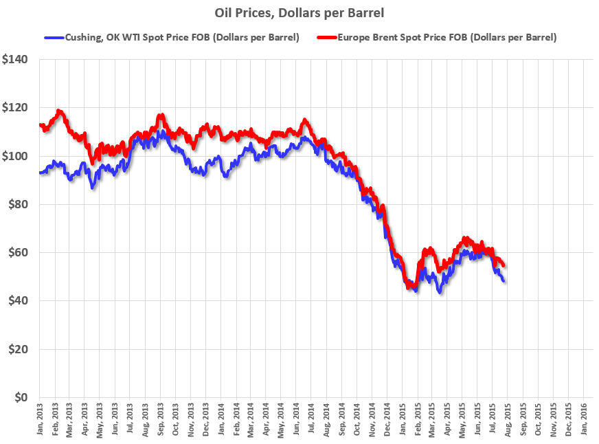 Calculated Risk WSJ More Oil Industry Layoffs Coming