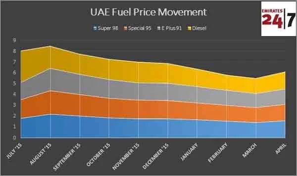 UAE, Abu Dhabi, Ministry of Energy, June, Petrol, Diesel, Hike, International, Crude Oil, November