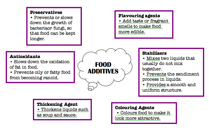 chemistry-assignment-food-additives